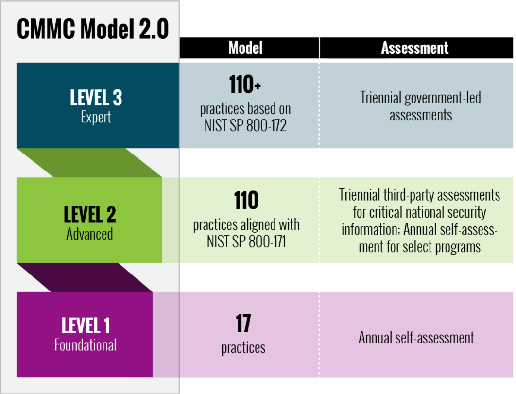 CMMC Level-2 Assessment