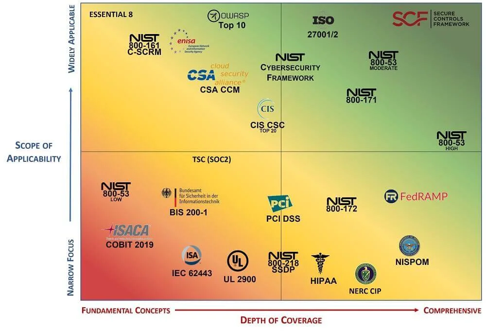 NIST 800X Assessment